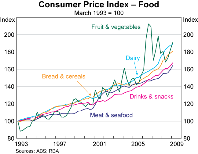 Graph 6: Consumer Price Index – Food