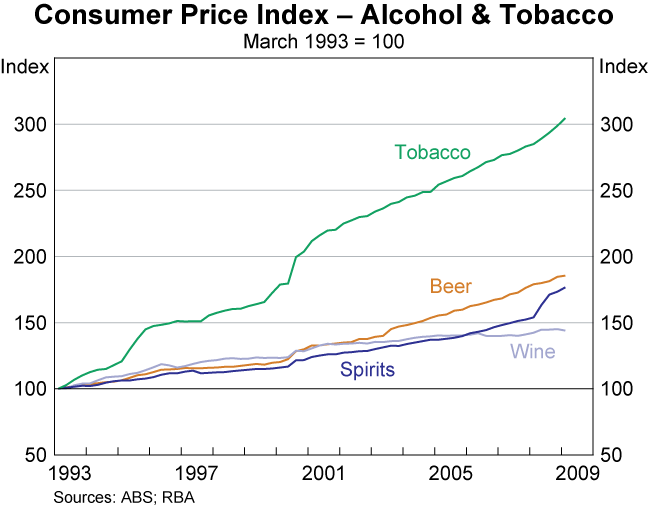 Graph 7: Consumer Price Index – Alchohol & Tobacco