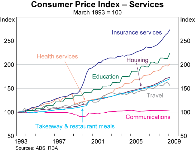 Graph 8: Consumer Price Index – Services