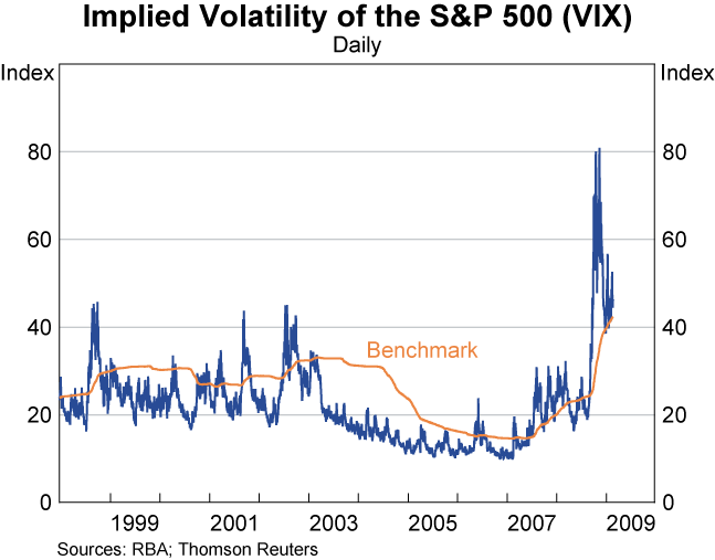 Graph 1: Implied Volatility of the S&P 500 (VIX)