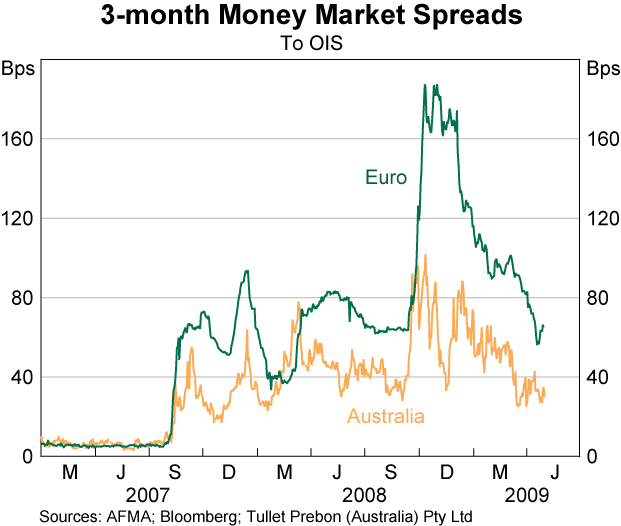 Graph 1: 3-month Money Market Spreads