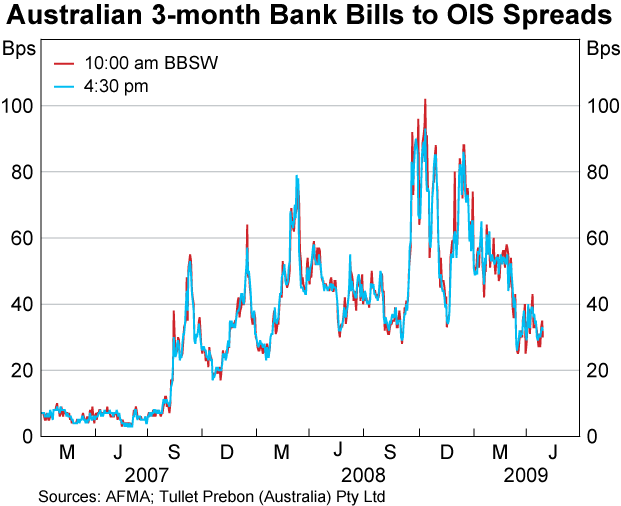 Graph 2: Australian 3-month Bank Bills to OIS Spreads