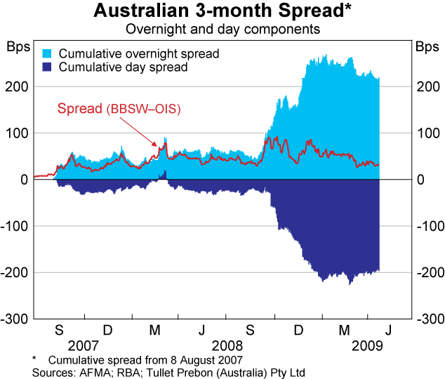 Graph 3: Australian 3-month Spread