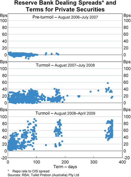 Graph 5: Reserve Bank Dealing Spreads and Terms for Private Securities