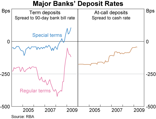 Graph 1: Major Bank's Deposit Rates