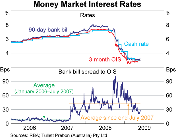 Graph 2: Money Market Interest Rates