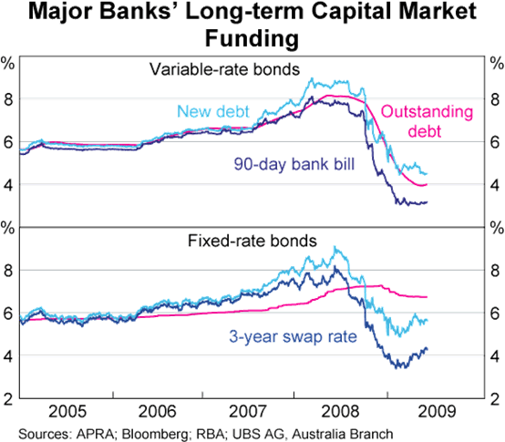 Graph 3: Major Banks' Long-term Capital Market Funding