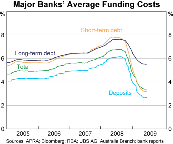 Graph 4: Major Banks' Average Funding Costs