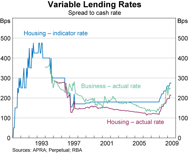 Graph 5: Variable Lending Rates