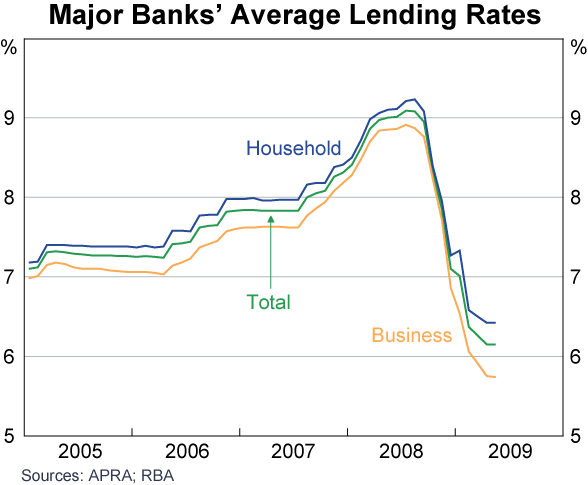 Graph 6: Major Banks' Average Lending Rates