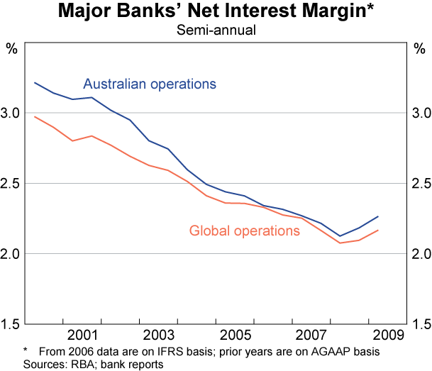 Graph 7: Major Banks' Net Interest Margin