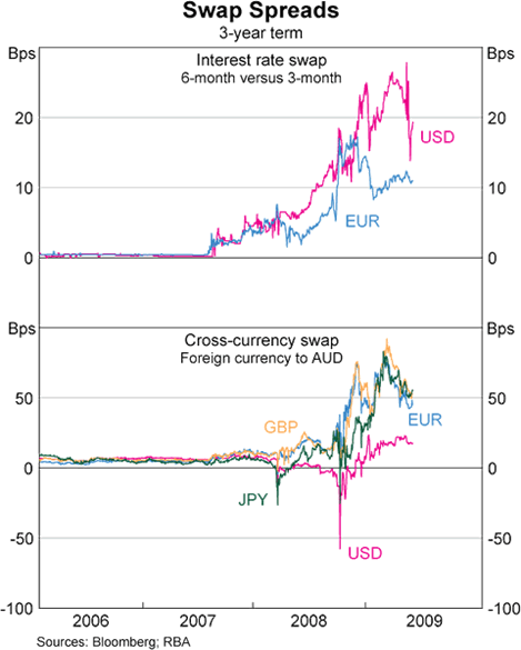 Graph A1: Swap Spreads