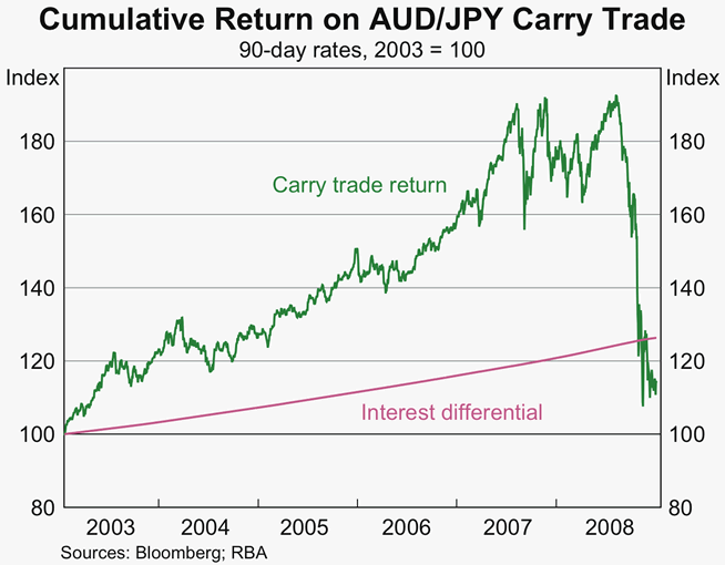 Graph 1: Cumulative Return on AUD/JPY Carry Trade