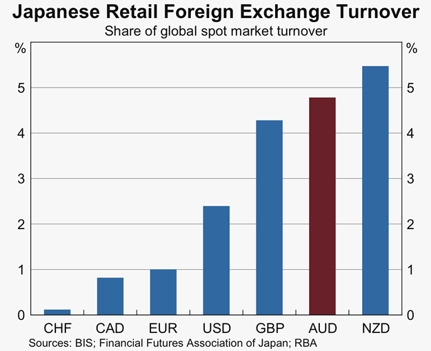 Graph 3: Japanese Retail Foreign Exchange Turnover