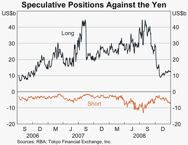 Graph 4: Speculative Positions Against the Yen