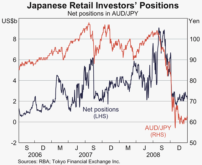 Graph 5: Japanese Retail Investors' Positions