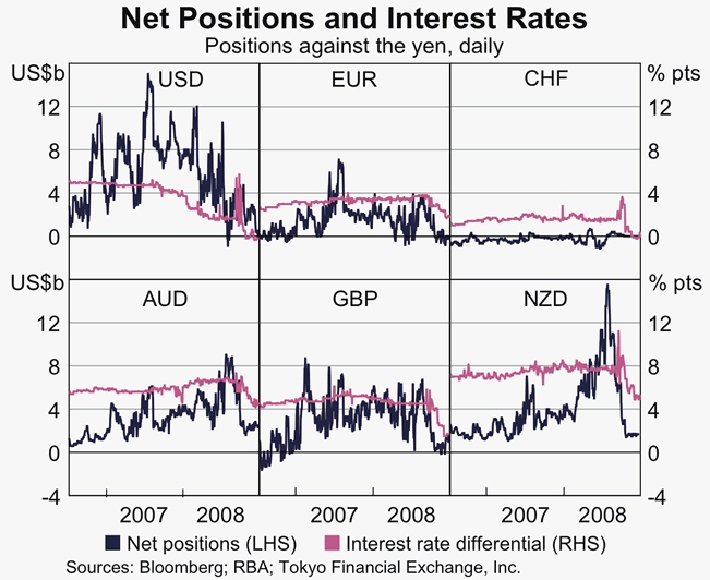 Graph 6: Net Positions and Interest Rates
