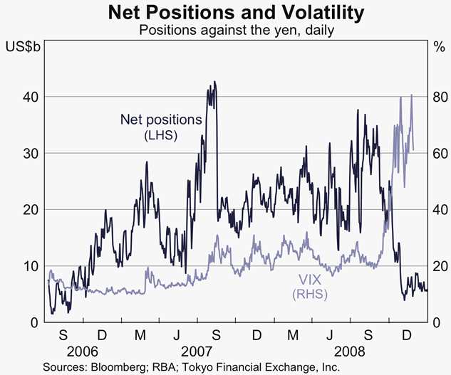 Graph 7: Net Positions and Volatility