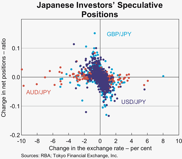 Graph 8: Japanese Investors' Speculative Positions