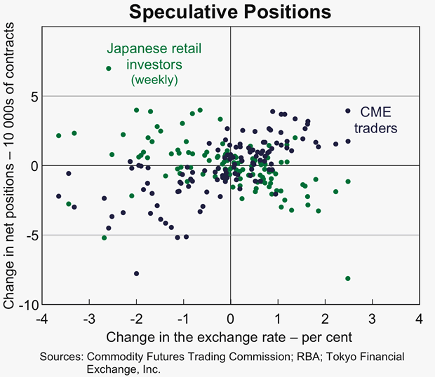 Graph 9: Speculative Positions