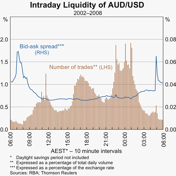 Graph 10: Intraday Liquidity of AUD/USD