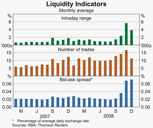 Graph 11: Liquidity Indicators
