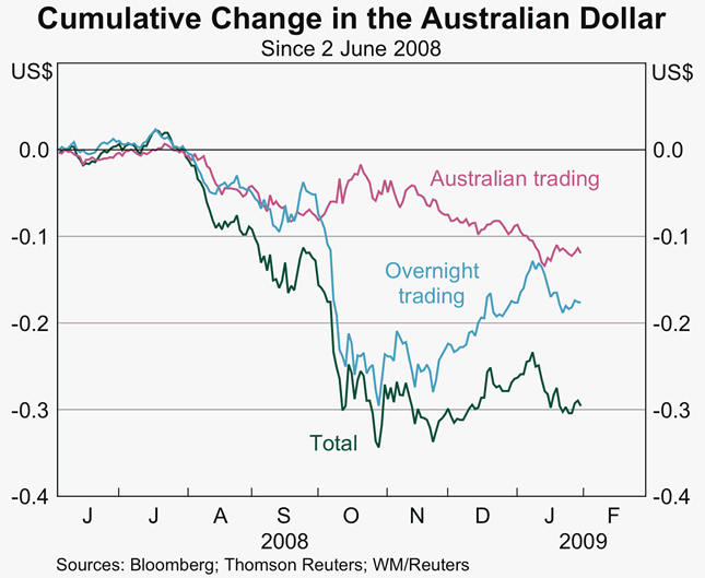 Graph 14: Cumulative Change in the Australian Dollar