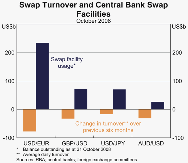 Graph 3: Swap Turnover and Central Bank Swap Facilities