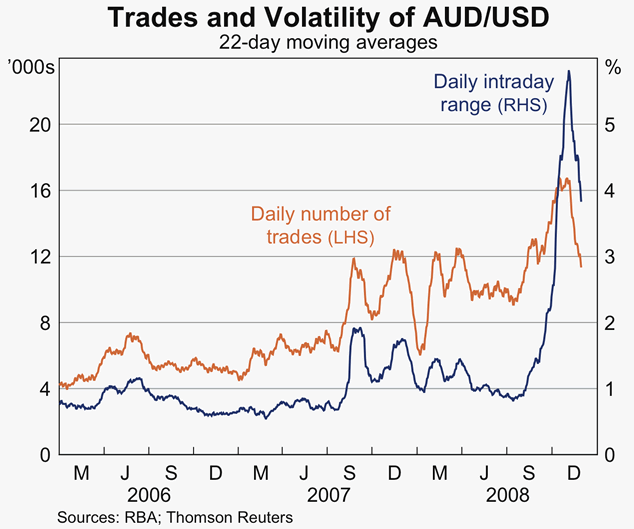 Graph 4: Trades and Volatility of AUD/USD