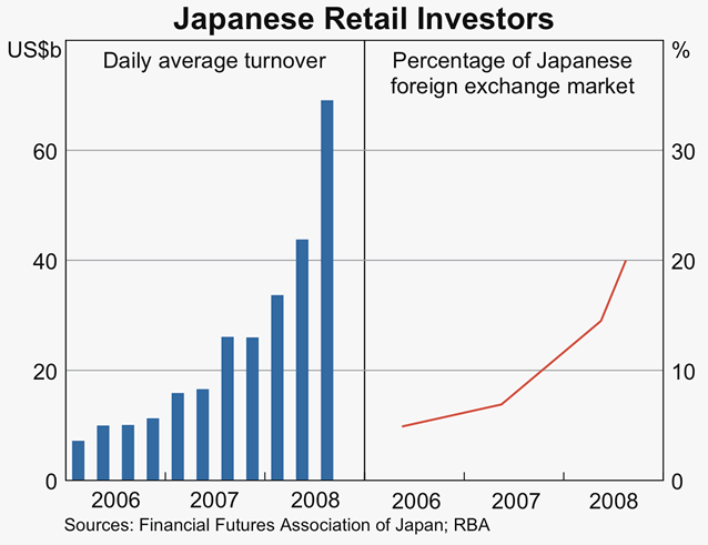 Graph 6: Japanese Retail Investors