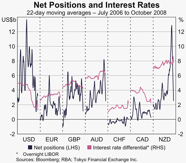 Graph 7: Net Positions and Interest Rates