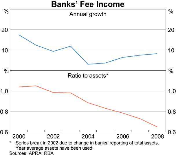 Graph 1: Bank's Fee Income