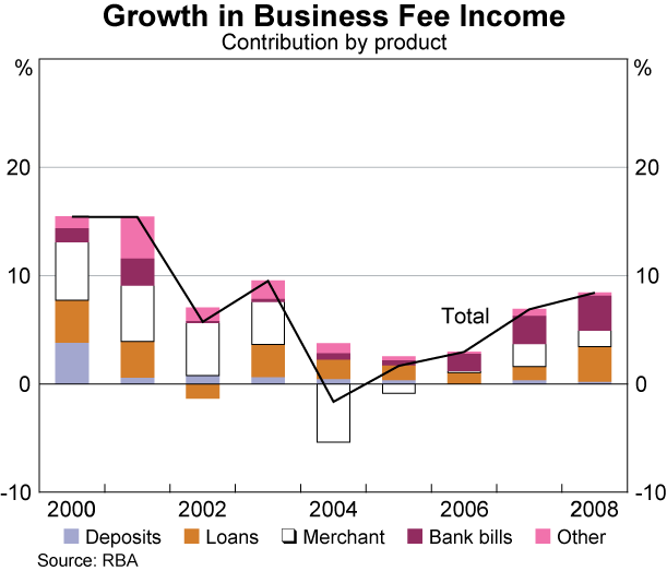 Graph 2: Growth in Business Fee Income