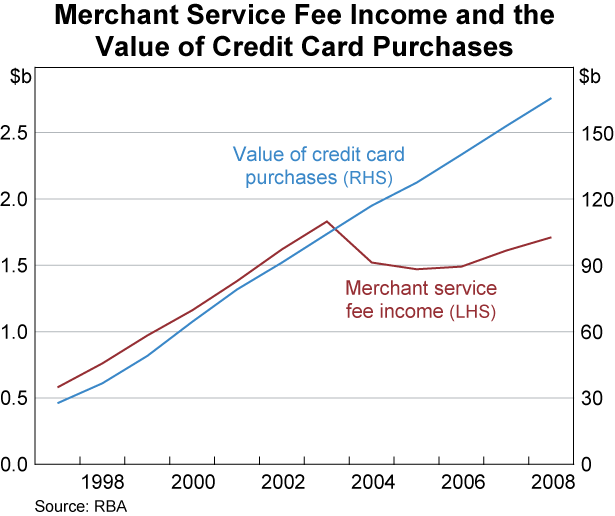 Graph 3: Merchant Service Fee Income and the Value of Credit Card Purchases