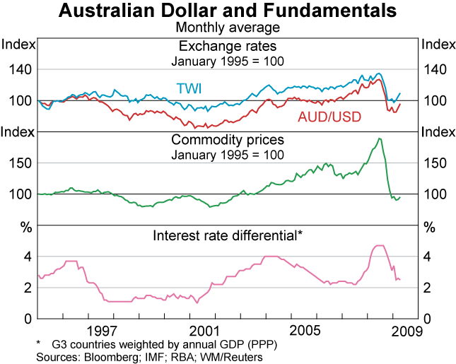 Graph 1: Australian Dollar and Fundamentals