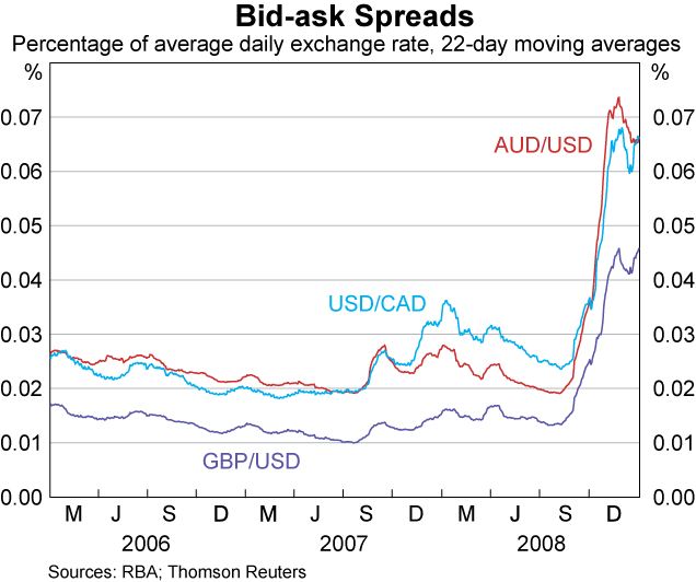 Graph 2: Bid-ask Spreads