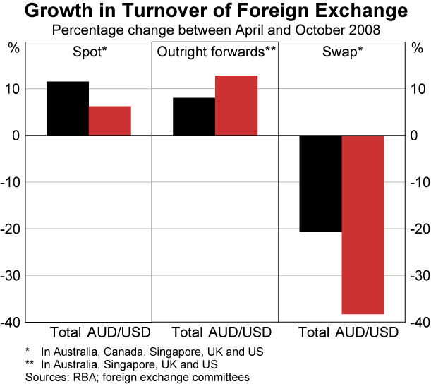 Graph 3: Growth in Turnover of Foreign Exchange