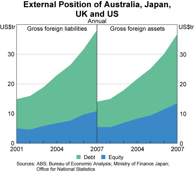 Graph 4: External Position of Australia, Japan, UK and US
