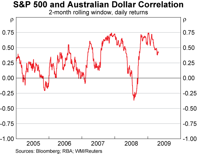 Graph 5: S&P 500 and Australian Dollar Correlation