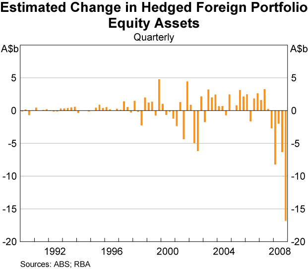 Graph 7: Estimated Change in Hedged Foreign Portfolio Equity Assets