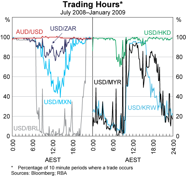 Graph 8: Trading Hours