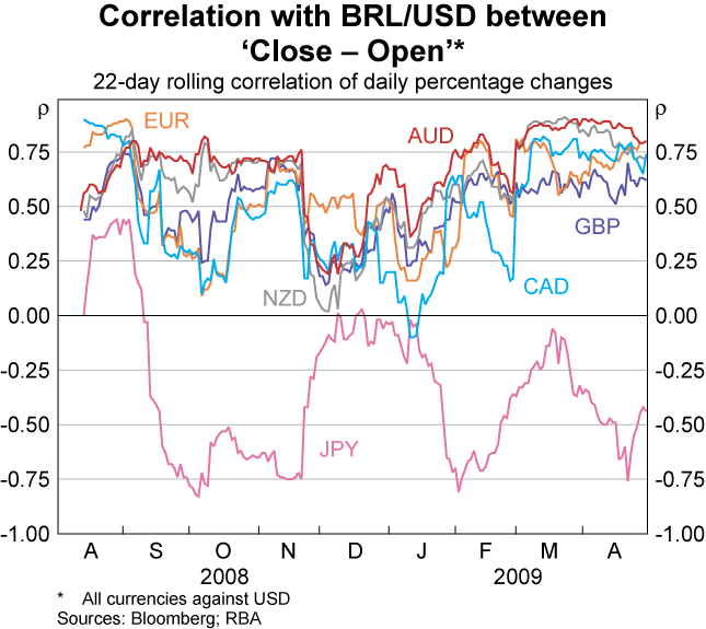 Graph 9: Correlation with BRL/USD between ‘Close – Open’