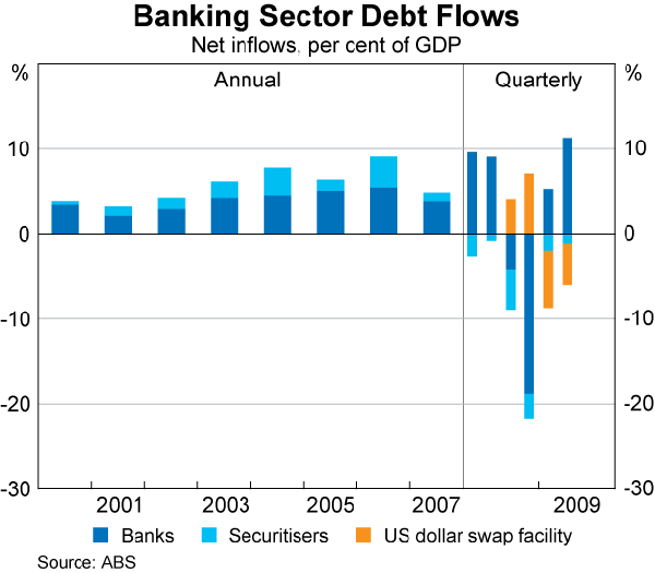 Graph 3: Banking Sector Debt Flows