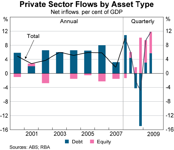 Graph 5: Private Sector Flows by Asset Type