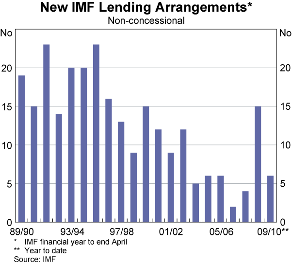 Graph 1: New IMF Lending Arrangements