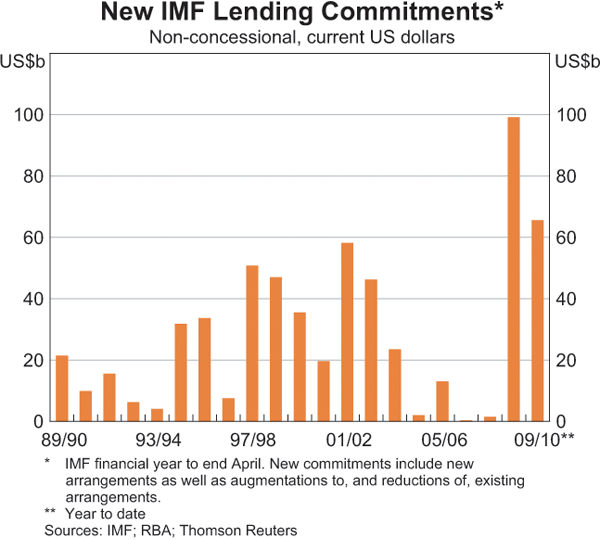 Graph 2: New IMF Lending Commitments
