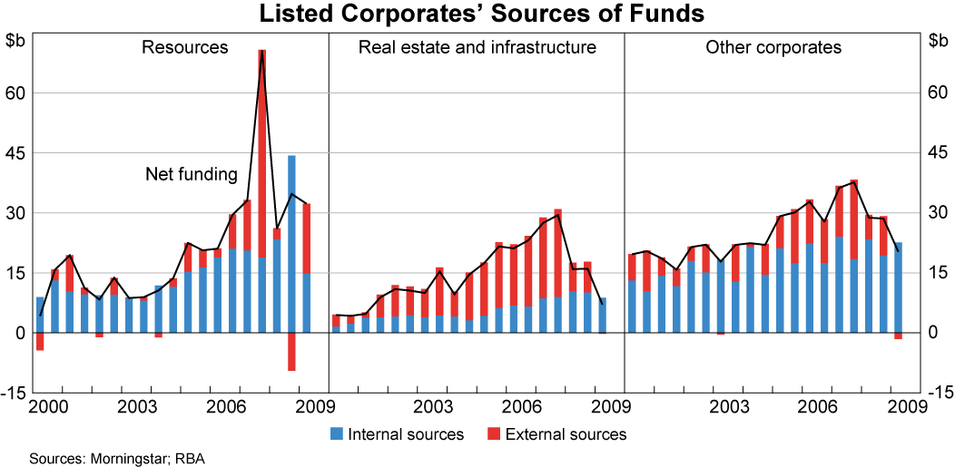 Graph 1: Listed Corporates' Sources of Funds