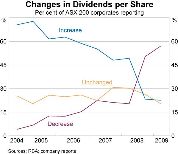 Graph 10: Changes in Dividens per Share