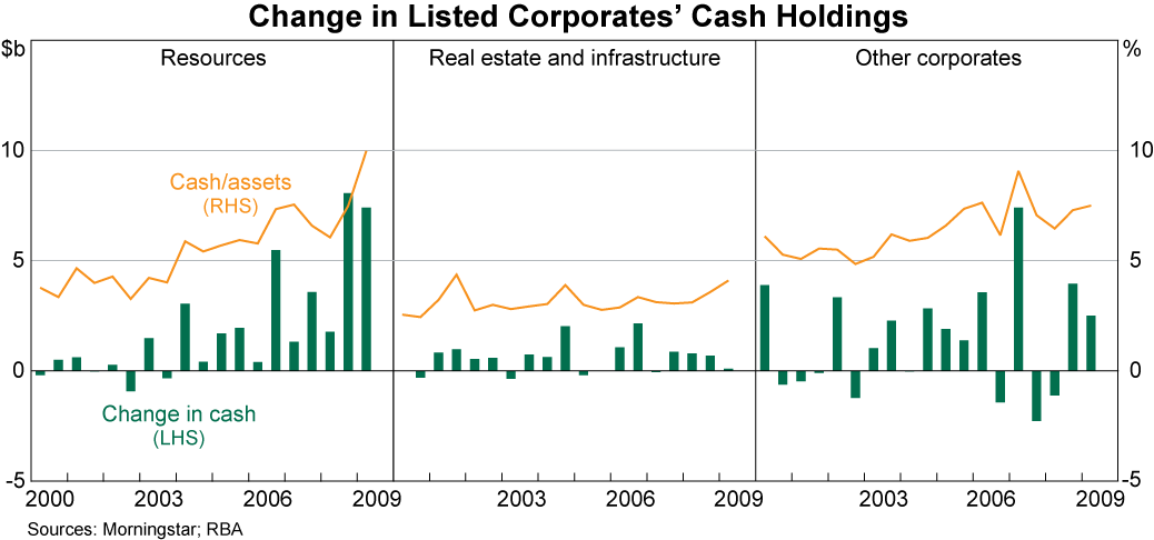 Graph 11: Change in Listed Corporates’ Cash Holdings