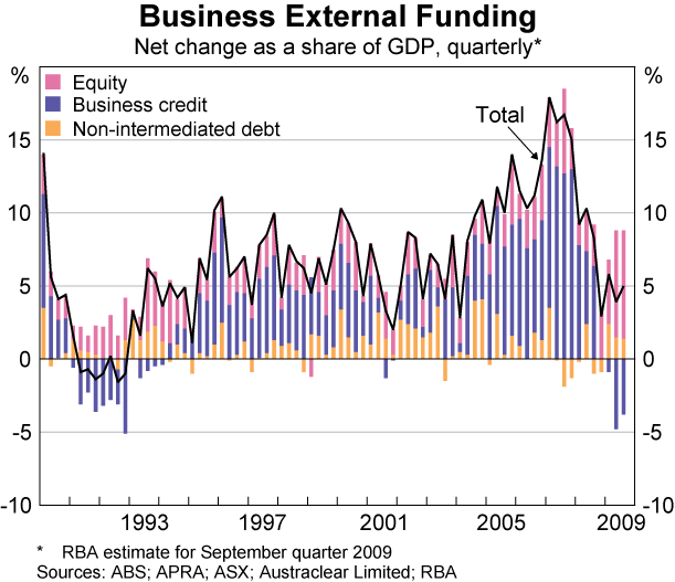 Graph 3: Business External Funding